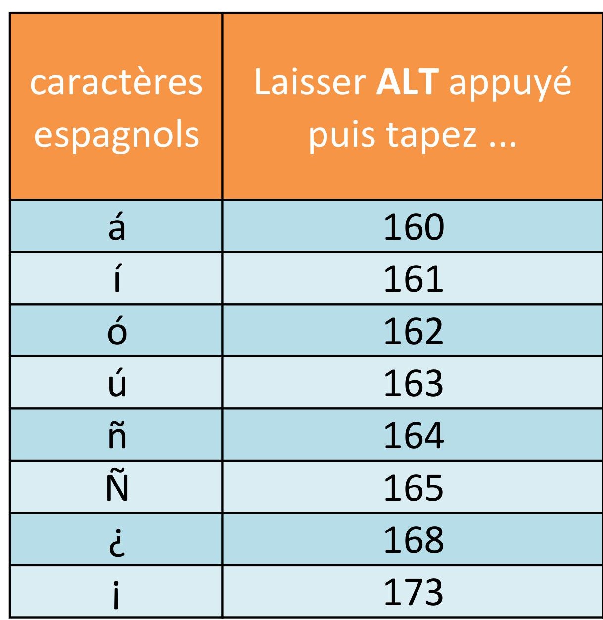 Mot Qui Commence Par ñ En Espagnol Comment taper les accents espagnols sur son clavier ?