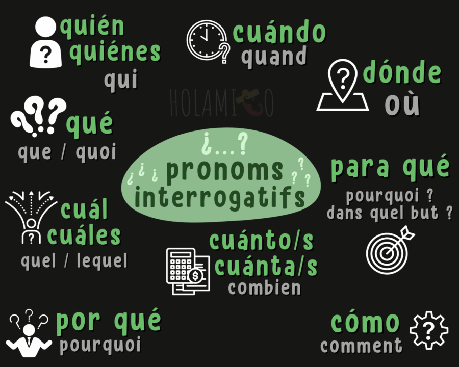 schéma résumé sur les pronoms interrogatifs en espagnol