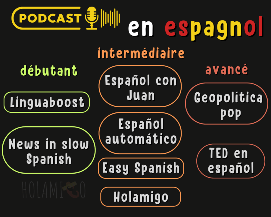 Schéma présentant des podcasts en espagnol pour les niveaux débutant, intermédiaire et avancé