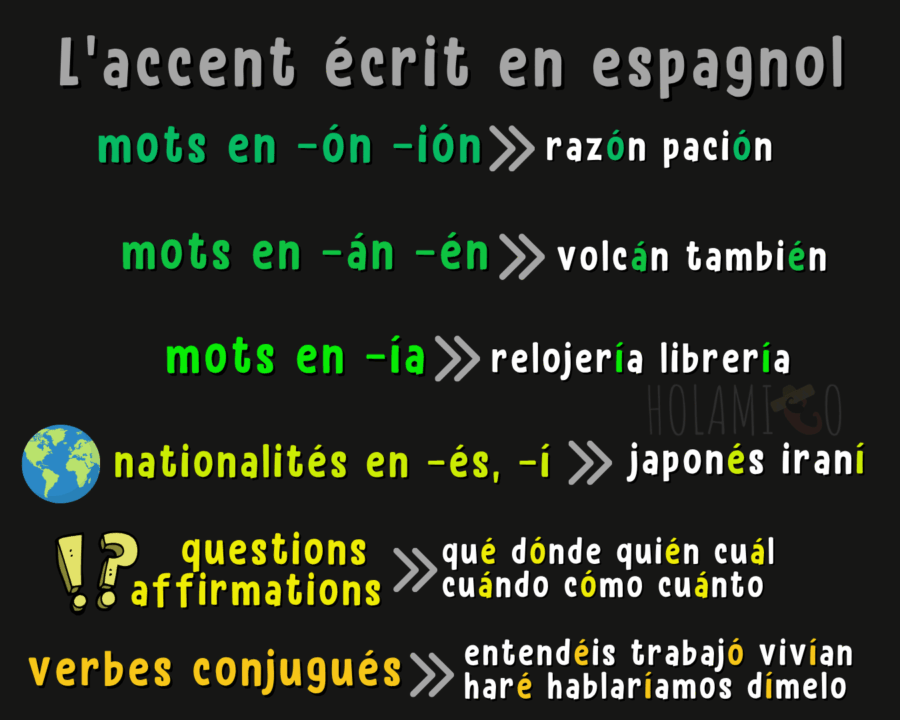 Schéma présentant les différentes catégories de mots qui prennent généralement un accent écrit en espagnol