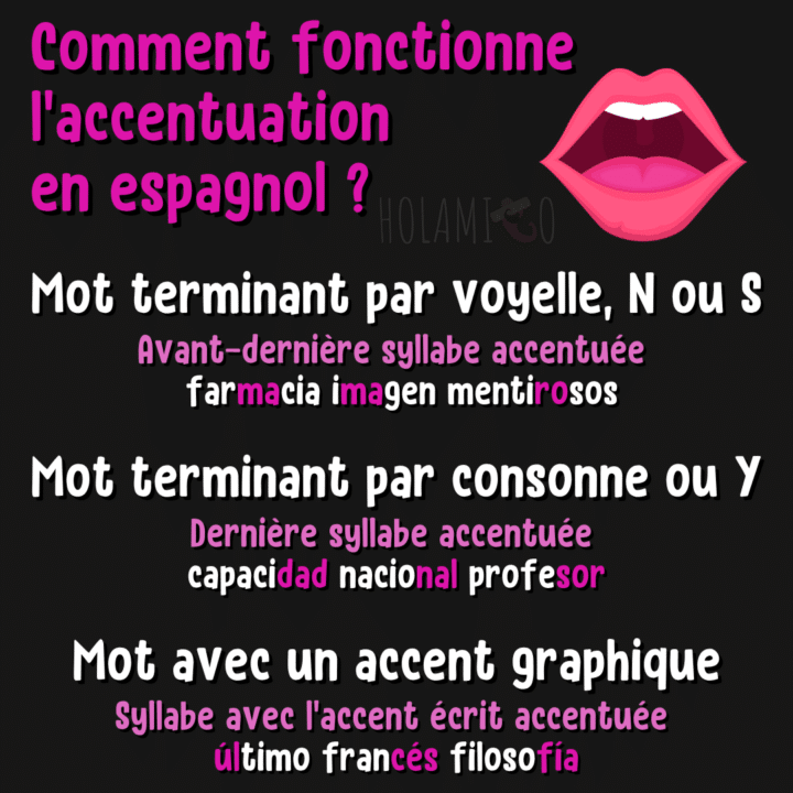 Schéma résumant la règle de l'accentuation tonique en espagnol avec des exemples et une illustration