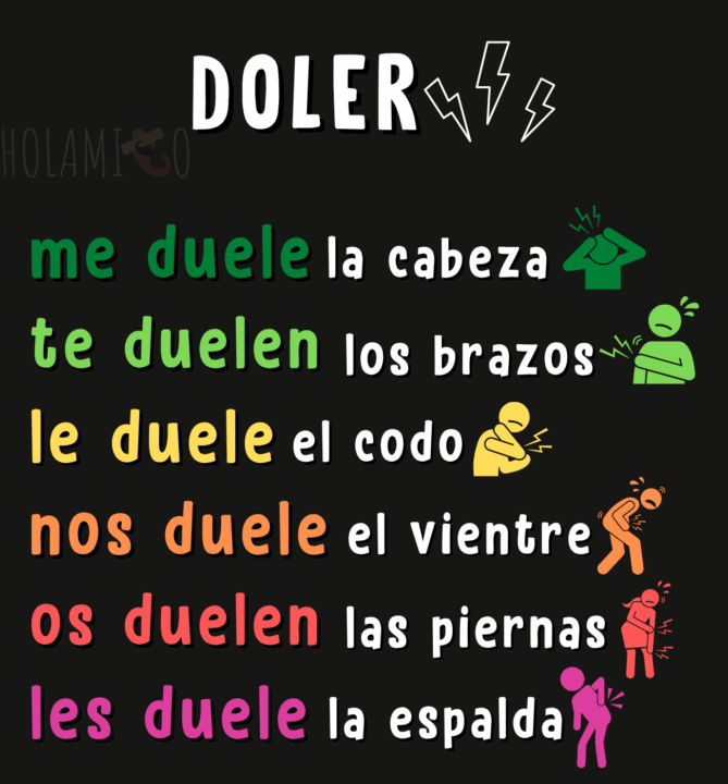 Schéma résumant la conjugaison du verbe « doler » au présent en espagnol avec des illustrations