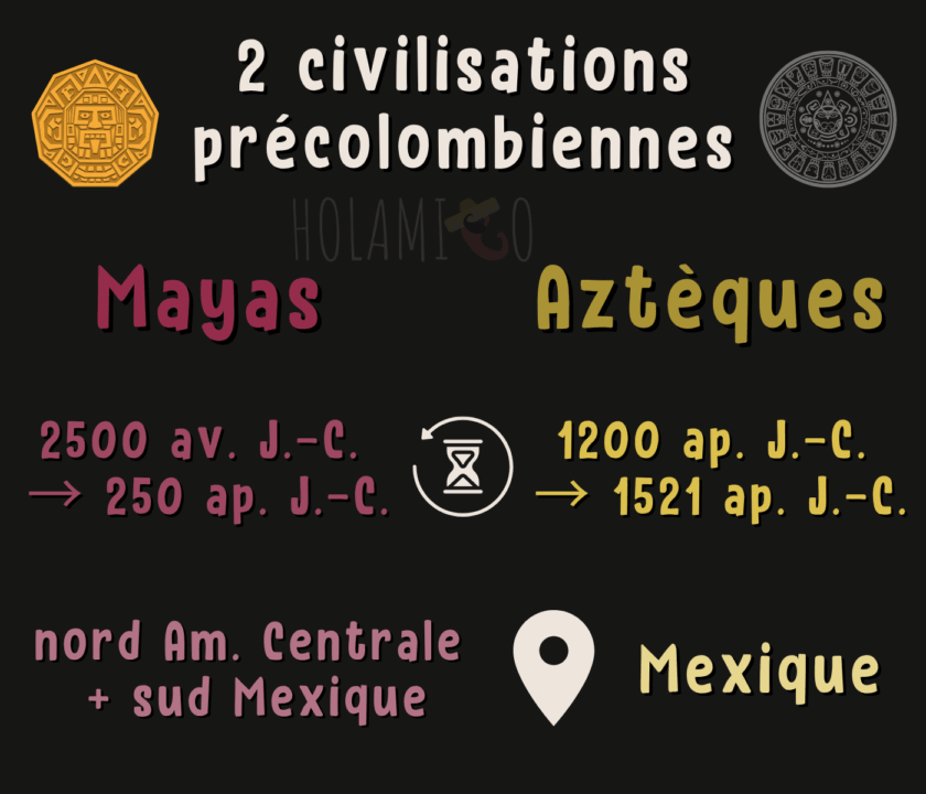 Schéma présentant les civilisations précolombiennes Mayas et Aztèques avec les périodes et les régions concernées