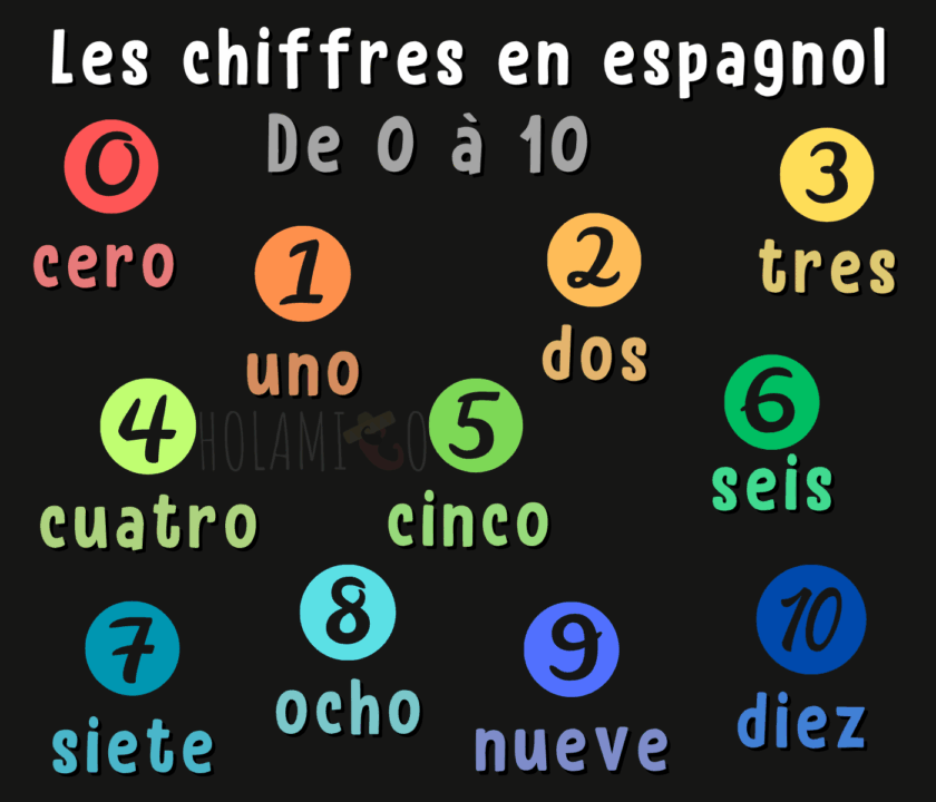 Schéma résumant les nombres de 0 à 10 en espagnol avec chaque nombre écrit en lettres et en chiffres