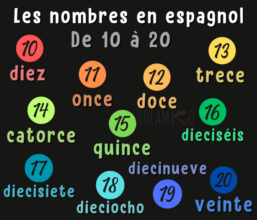 Schéma résumant les nombres de 10 à 20 en espagnol avec chaque nombre écrit en lettres et en chiffres