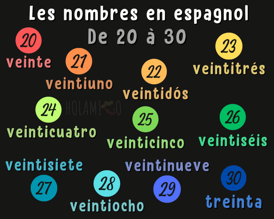 Schéma résumant les nombres de 20 à 30 en espagnol avec chaque nombre écrit en lettres et en chiffres