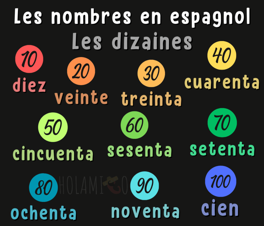Schéma résumant les dizaines en espagnol avec chaque nombre écrit en lettres et en chiffres