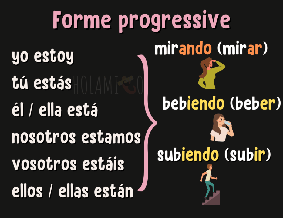 Schéma présentant la conjugaison à la forme progressive (le gérondif) en espagnol pour les trois groupes de verbes (ar, er, ir)