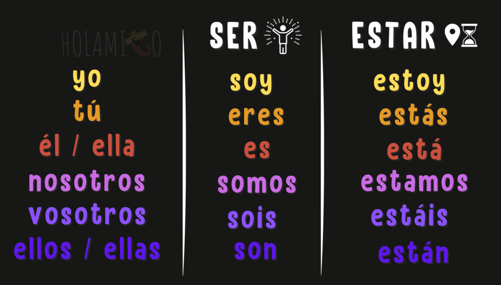 Schéma résumant la conjugaison des verbes « ser » et « estar » au présent en espagnol avec des illustrations
