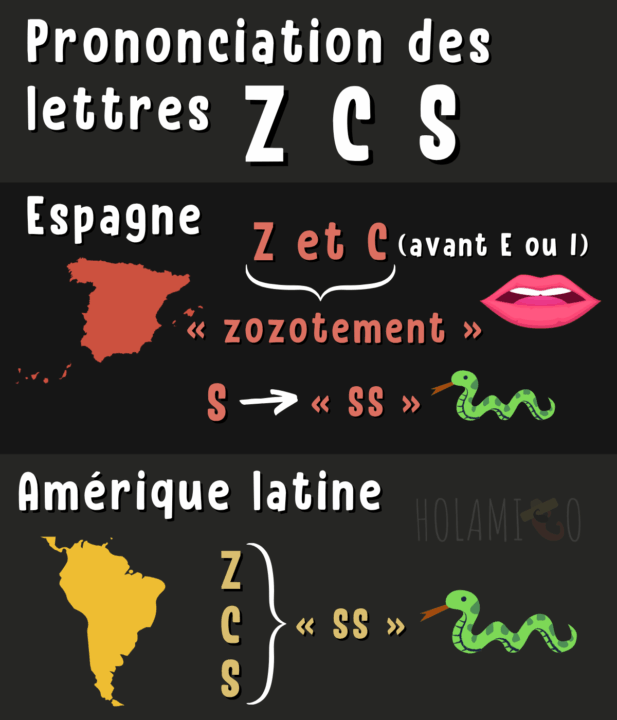 Schéma présentant les différences de prononciation des lettres Z, C, S entre l'espagnol d'Espagne et celui d'Amérique latine, avec des illustrations