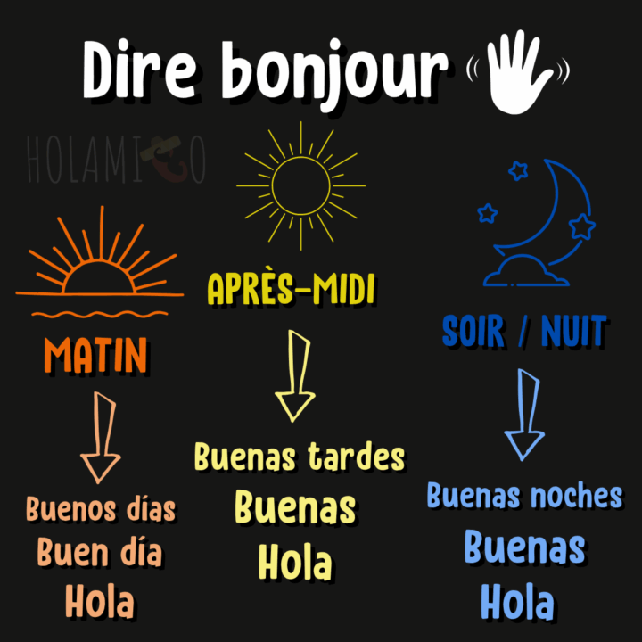 Schéma présentant les différentes expressions pour dire bonjour en espagnol en fonction du moment de la journée, avec une illustration pour chaque moment
