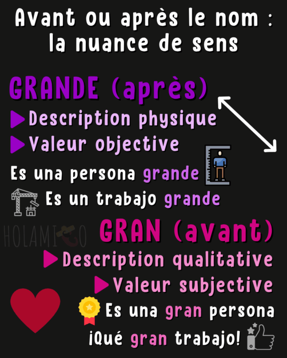 Schéma expliquant la différence entre « grande » et « gran » en espagnol avec des exemples et des illustration
