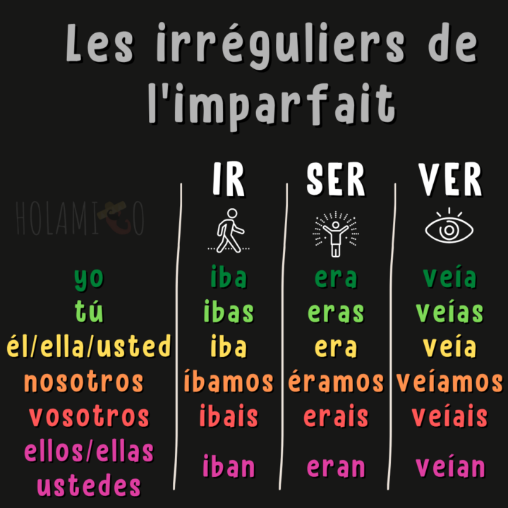 Schéma résumant la conjugaison des verbes « ir », « ser » et « ver » à l'imparfait en espagnol
