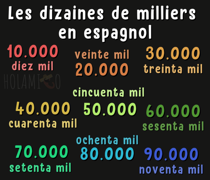 Schéma résumant les dizaines de milliers en espagnol avec chaque nombre écrit en lettres et en chiffres