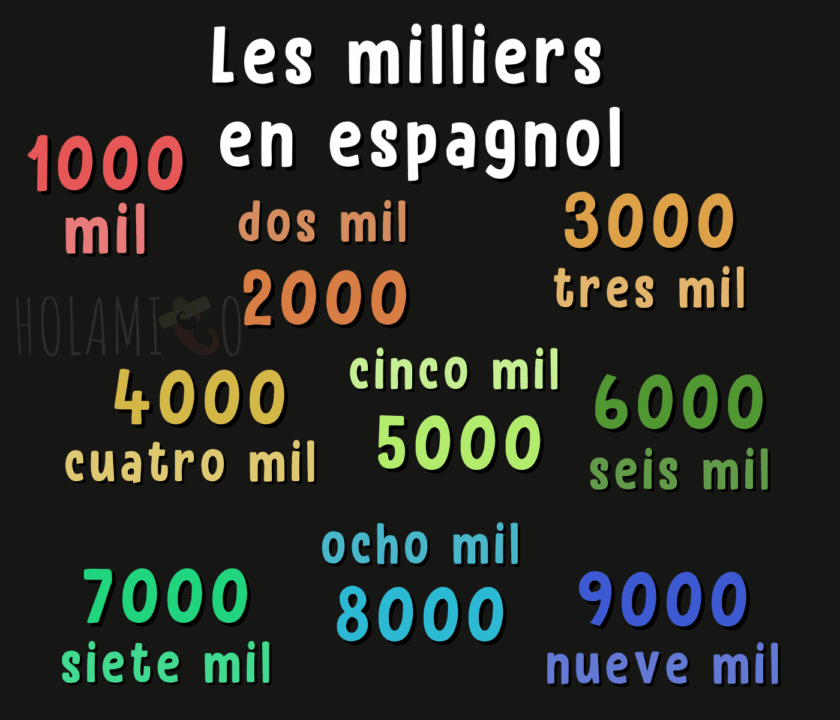 Schéma résumant les milliers en espagnol avec chaque nombre écrit en lettres et en chiffres