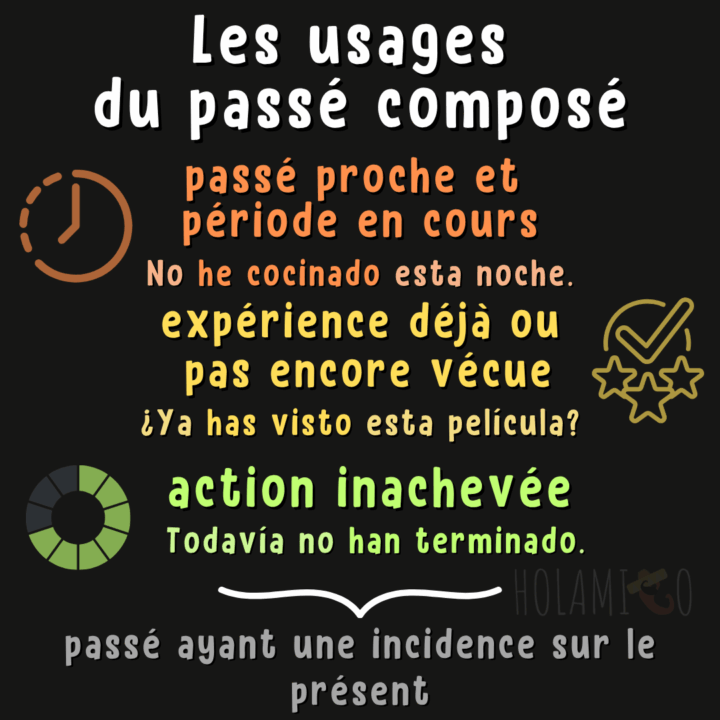 Schéma résumant les différents usages du passé composé en espagnol avec des illustrations et des exemples