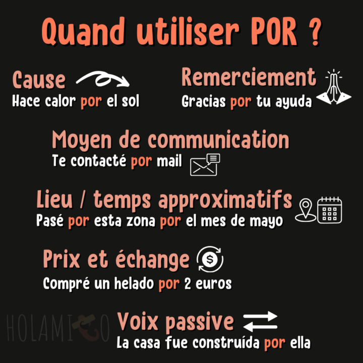 Schéma résumant les différentes utilisations de la préposition « por » en espagnol avec un exemple et une illustration pour chaque cas