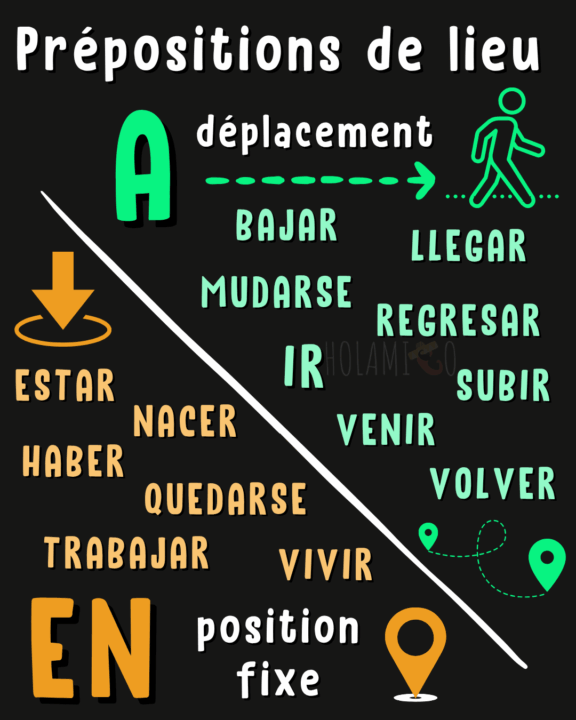 Schéma présentant les prépositions de lieu « A » et « EN» en espagnol, avec des verbes et une illustration pour chacun