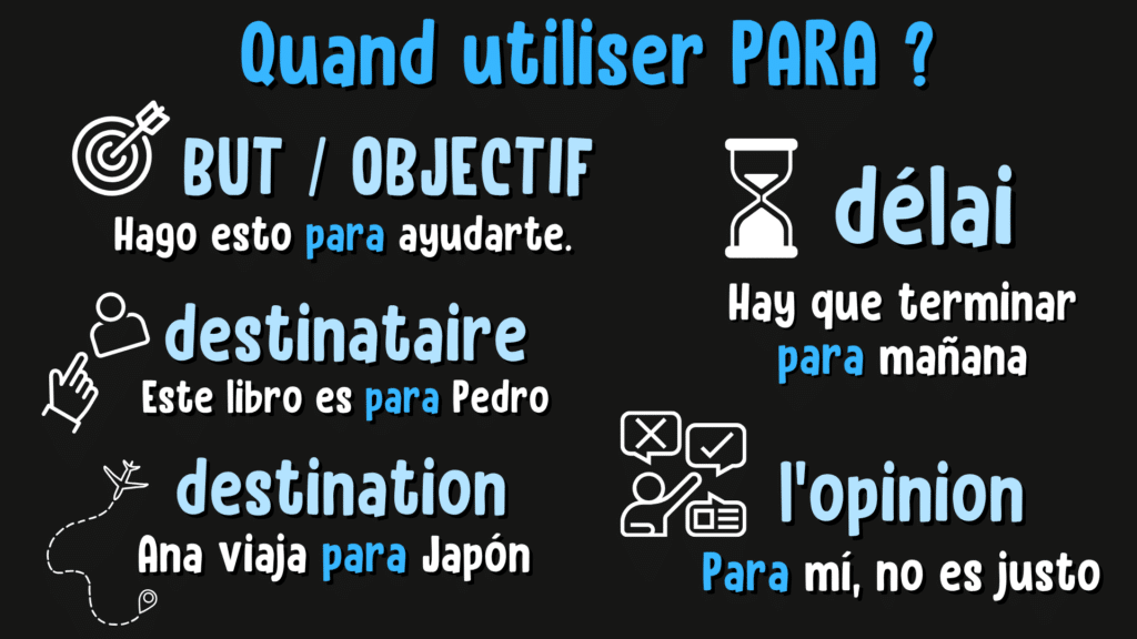 Schéma résumant les différentes utilisations de la préposition « para » en espagnol avec un exemple et une illustration pour chaque cas