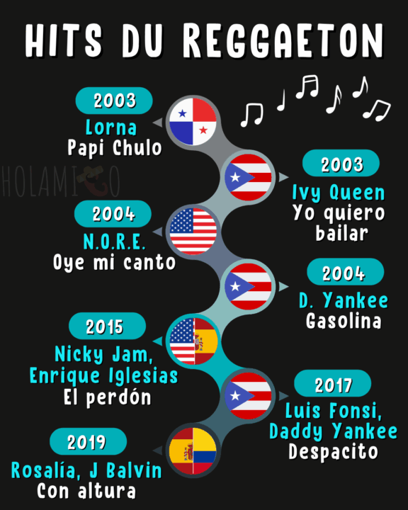Schéma présentant les grands hits de la musique reggaeton entre 2003 et 2019 sous forme de frise chronologique