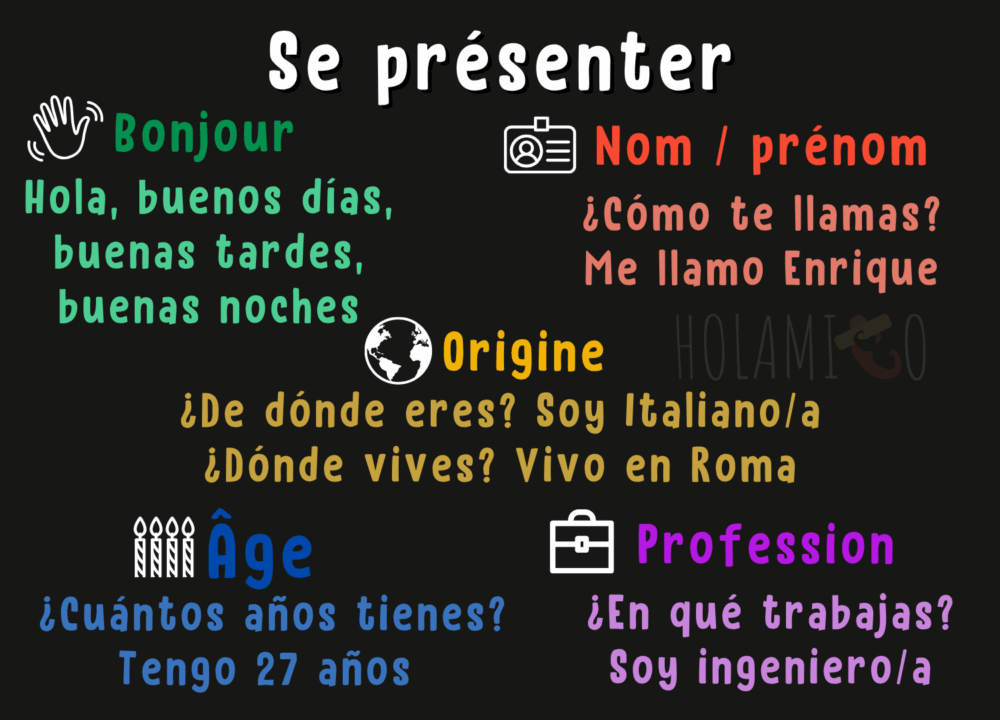 Schéma résumant les différentes étapes importantes pour se présenter en espagnol sous forme de questions / réponses, avec une illustration pour chaque étape