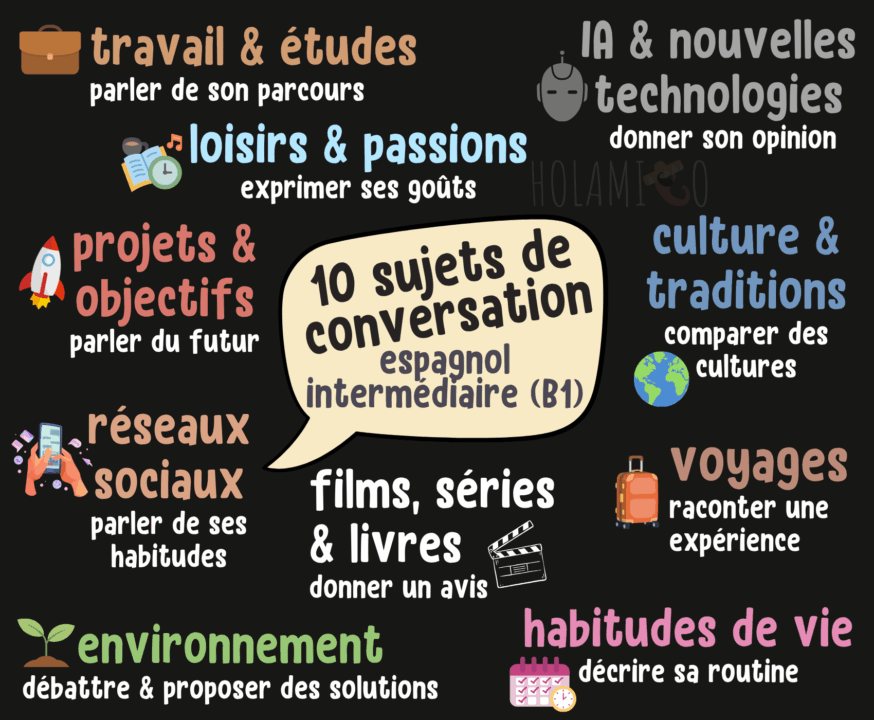 Schéma présentant 10 sujets de conversation en espagnol pour un niveau intermédiaire B1 avec des rubriques illustrées