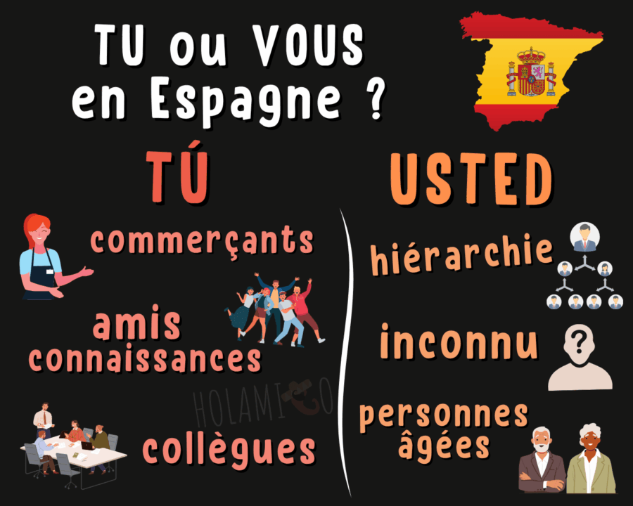 Schéma explicatif sur les usages du tutoiement et du vouvoiement en Espagne