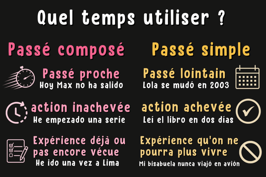 Schéma résumant les différentes d'utilisation entre le passé composé et le passé simple en espagnol avec des illustrations et des exemples