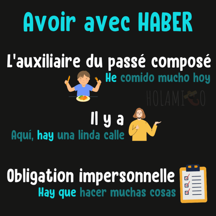 Schéma résumant les différentes utilisations du verbe « haber » en espagnol avec un exemple et une illustration pour chaque cas