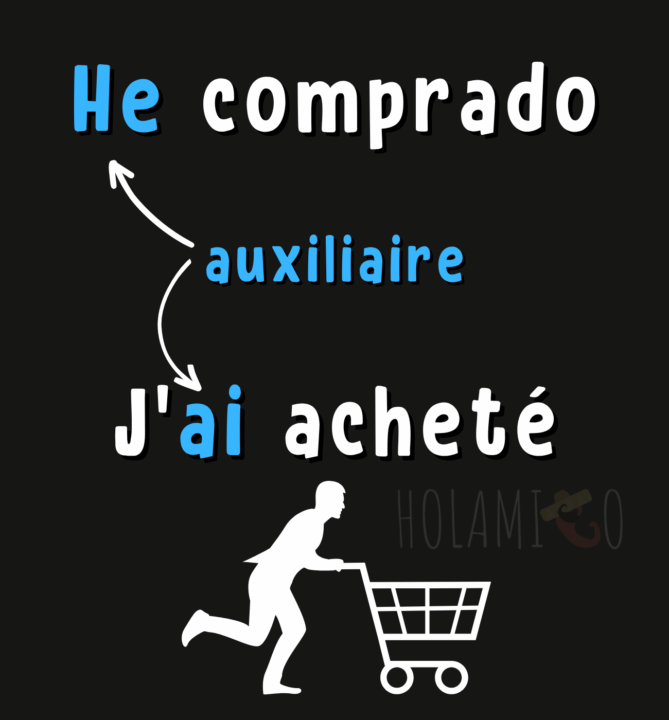 Schéma présentant l'utilisation du verbe « haber » en espagnol comme auxiliaire au passé composé, avec une illustration et la traduction en français