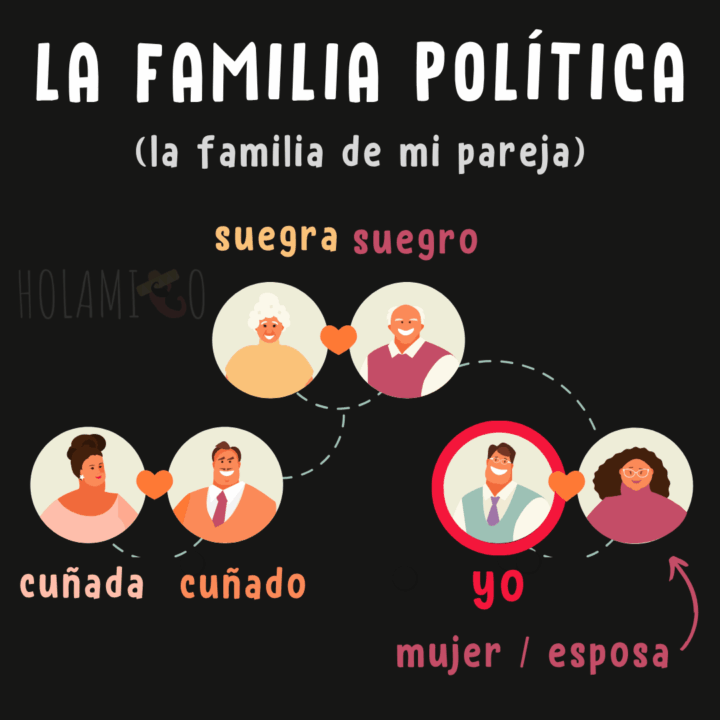 Schéma présentant le vocabulaire de la belle-famille en espagnol avec une illustration d'arbre généalogique