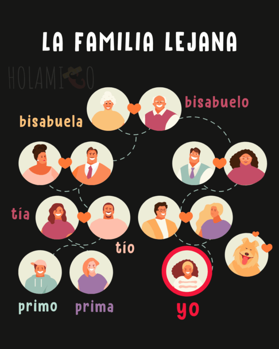 Schéma présentant le vocabulaire de la famille éloignée en espagnol avec une illustration d'arbre généalogique