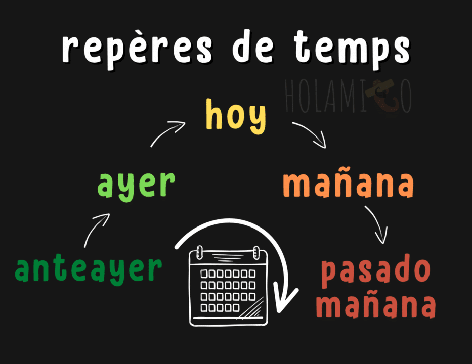 Schéma résumant le vocabulaire des repères de temps en espagnol : aujourd'hui, demain, hier, etc. avec une illustration