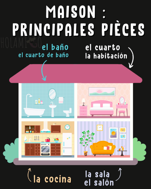 Schéma présentant le vocabulaire des principales pièces de la maison en espagnol avec une illustration