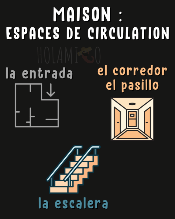 Schéma présentant le vocabulaire des espaces de circulation de la maison en espagnol avec une illustration pour chaque mot