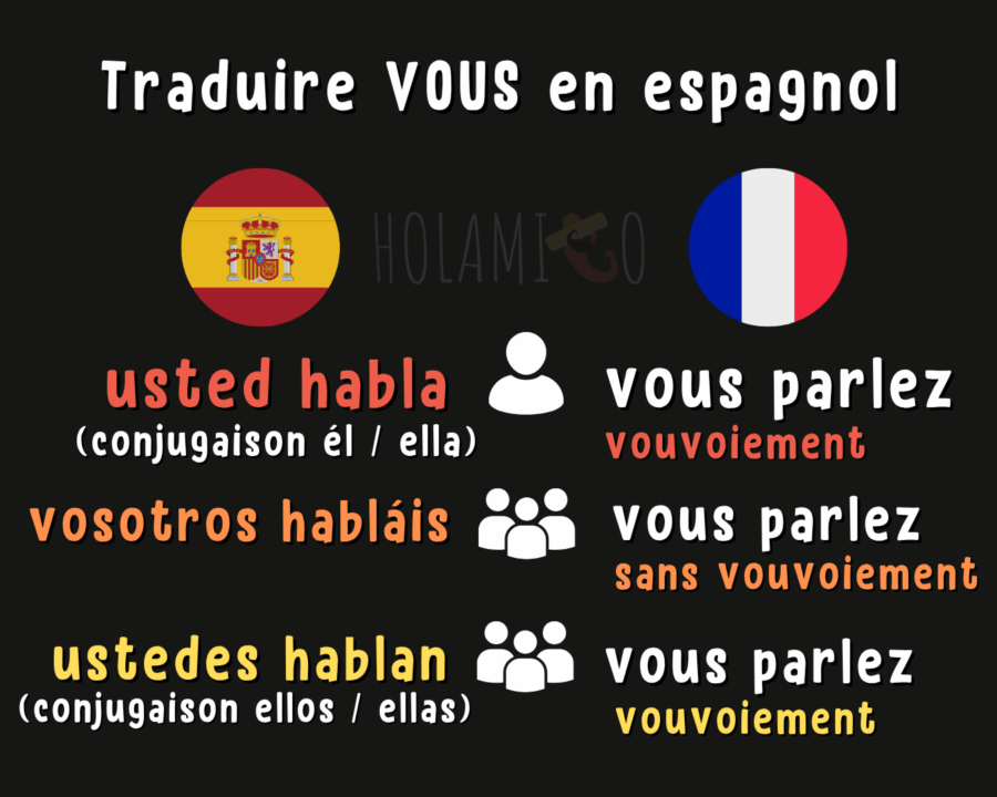 Schéma explicatif sur les différentes traductions possibles du pronom « vous » en espagnol