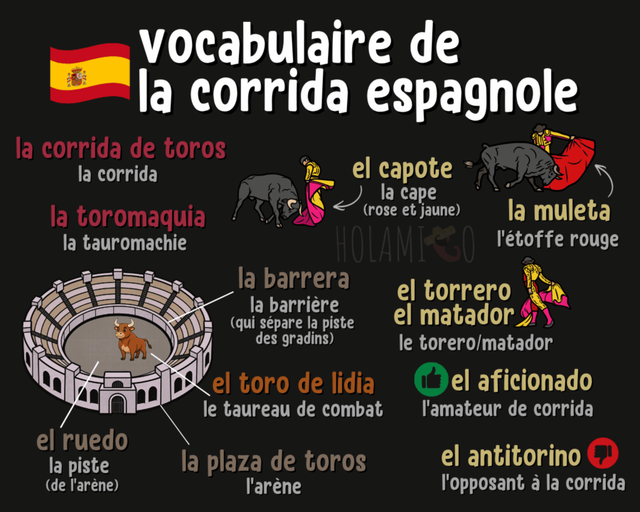 Schéma présentant des mots de vocabulaire en espagnol sur la corrida espagnole, avec la traduction en français et une illustration pour chacun