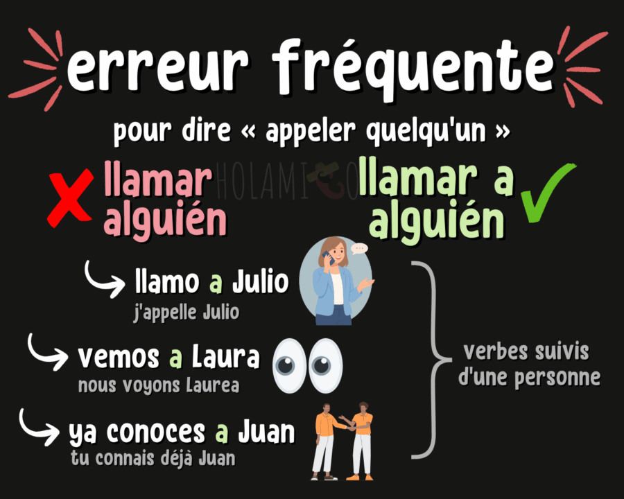 Schéma présentant une erreur typique en espagnol (« llamo alguién » au lieu de « llamar a alguién ») avec des exemples et des illustrations