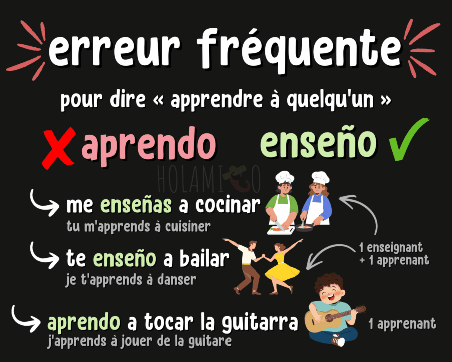 Schéma présentant une erreur typique en espagnol (« te aprendo » au lieu de « te enseño ») avec des exemples et des illustrations