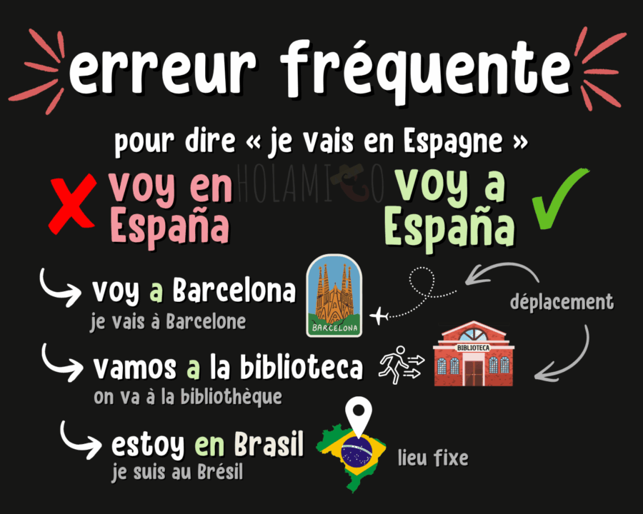 Schéma présentant une erreur typique en espagnol (« voy en España » au lieu de « voy a España ») avec des exemples et des illustrations