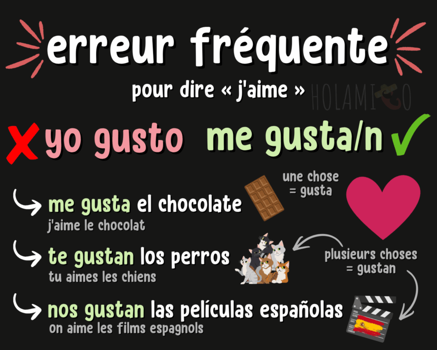 Schéma présentant une erreur typique en espagnol (« yo gusto » au lieu de « me gusta ») avec des exemples et des illustrations