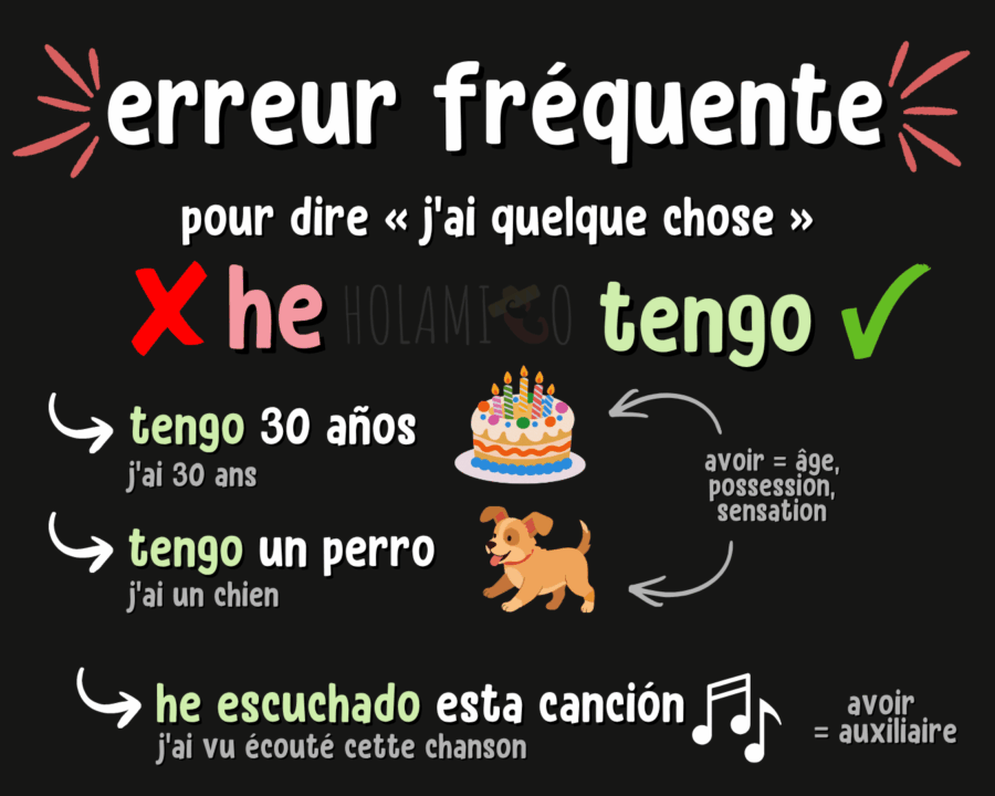 Schéma présentant une erreur typique en espagnol (« yo he » au lieu de « yo tengo») avec des exemples et des illustrations