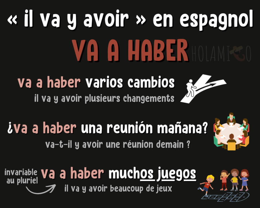 Schéma présentant l'expression « va a haber » pour dire « il va y avoir » en espagnol, avec des phrases d'exemple traduites et une illustration pour chacune