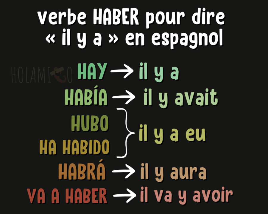 Schéma résumant les différentes formes du verbe « haber » pour dire « il y a » en espagnol, au présent, au passé et au futur