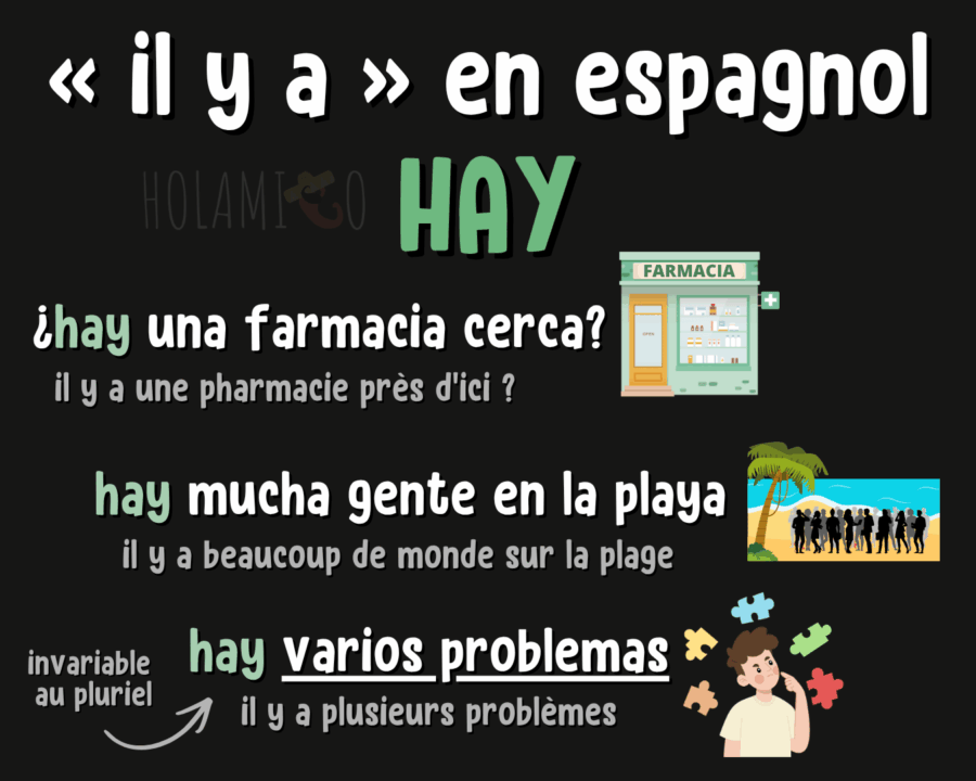 Schéma présentant l'expression « hay » pour dire « il y a » en espagnol, avec des phrases d'exemple traduites et une illustration pour chacune