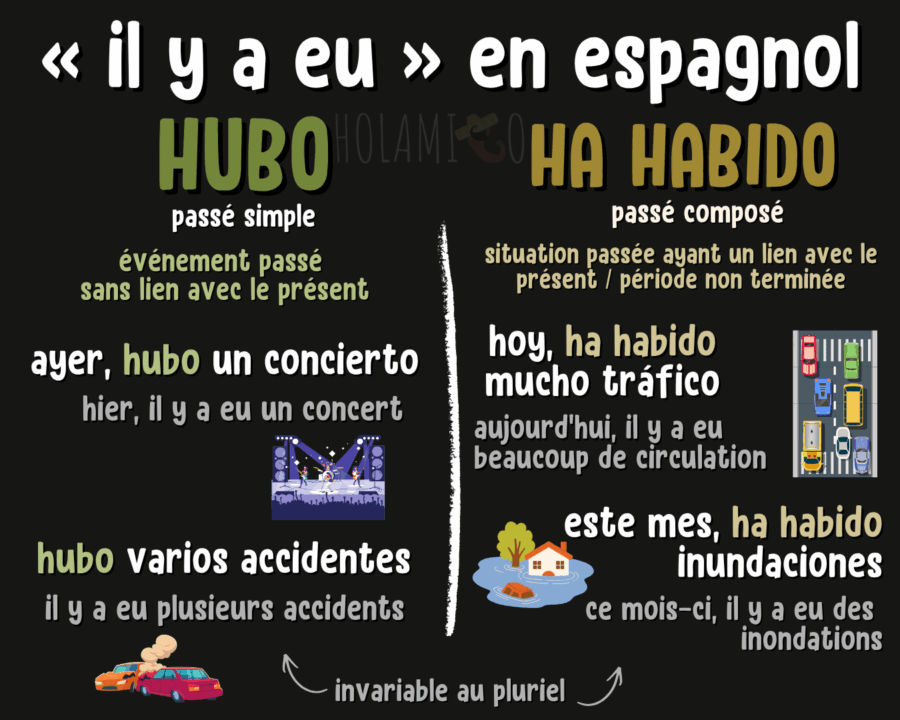 Schéma présentant l'expression « hay » pour dire « il y a » en espagnol, avec des phrases d'exemple traduites et une illustration pour chacune