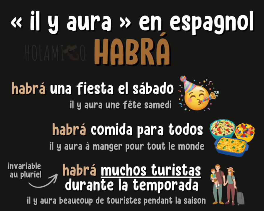 Schéma présentant l'expression « habrá » pour dire « il y aura » en espagnol, avec des phrases d'exemple traduites et une illustration pour chacune