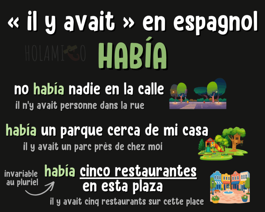 Schéma présentant l'expression « había » pour dire « il y avait » en espagnol, avec des phrases d'exemple traduites et une illustration pour chacune