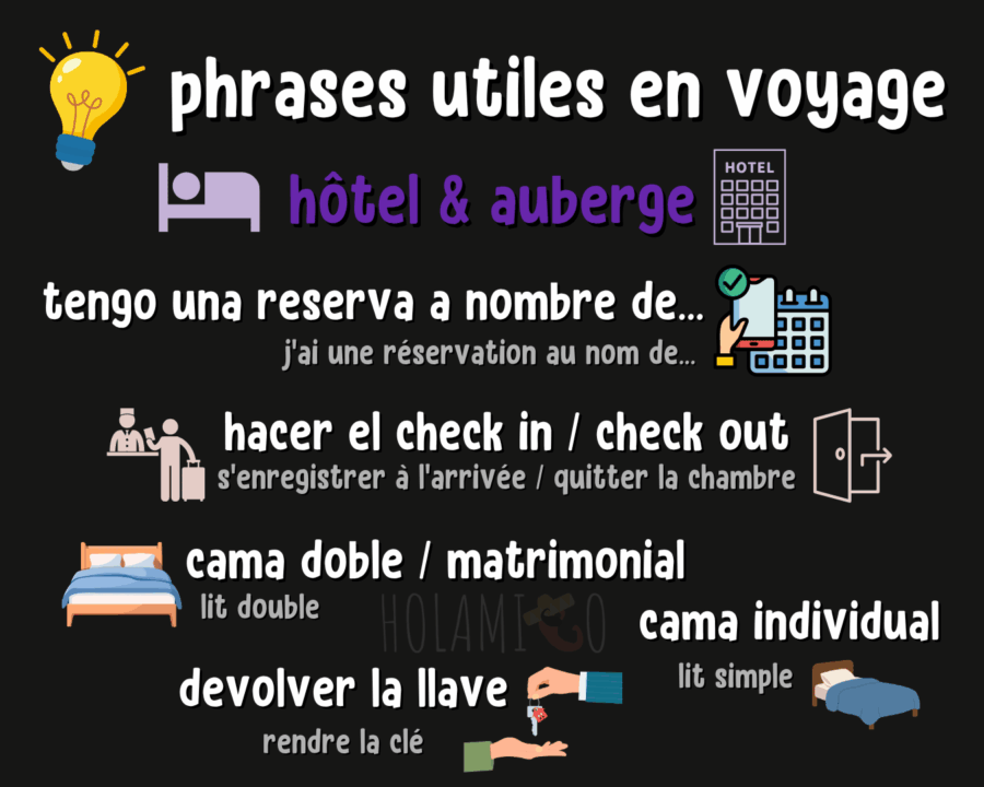 Schéma présentant des phrases utiles en espagnol à l'hôtel, avec une illustration et la traduction pour chacune
